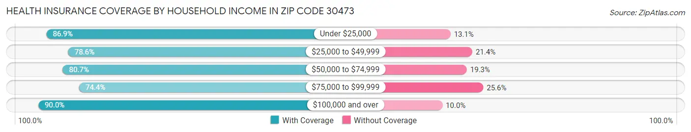 Health Insurance Coverage by Household Income in Zip Code 30473