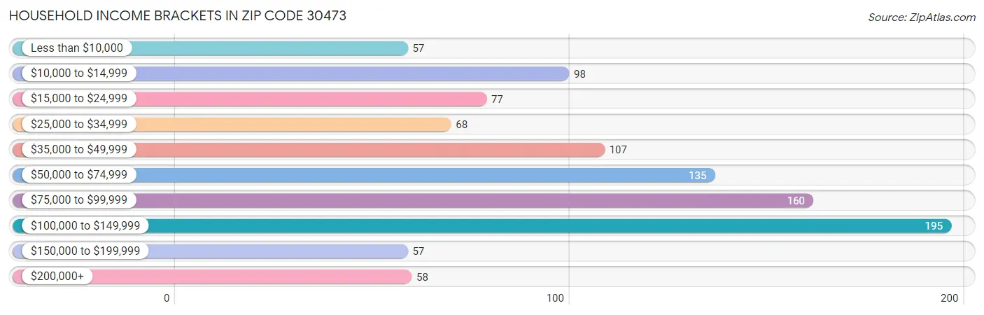 Household Income Brackets in Zip Code 30473