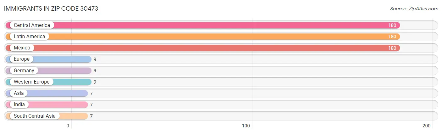 Immigrants in Zip Code 30473