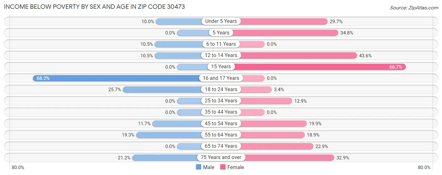 Income Below Poverty by Sex and Age in Zip Code 30473