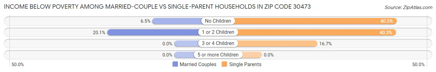 Income Below Poverty Among Married-Couple vs Single-Parent Households in Zip Code 30473