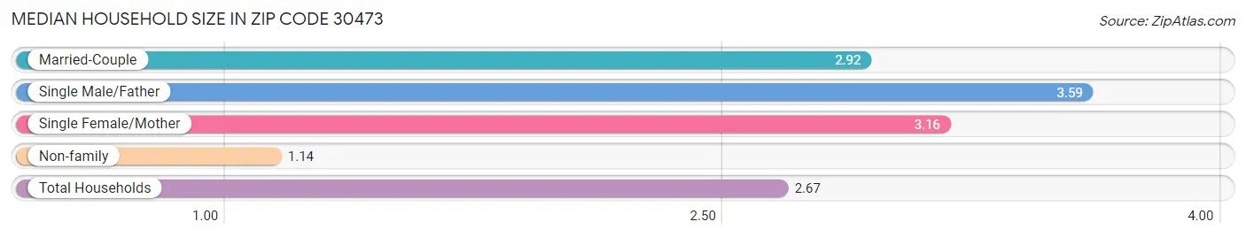 Median Household Size in Zip Code 30473