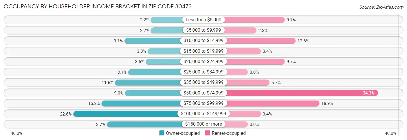 Occupancy by Householder Income Bracket in Zip Code 30473