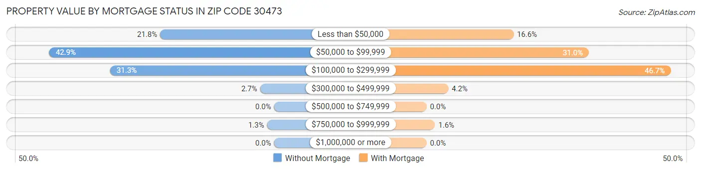Property Value by Mortgage Status in Zip Code 30473
