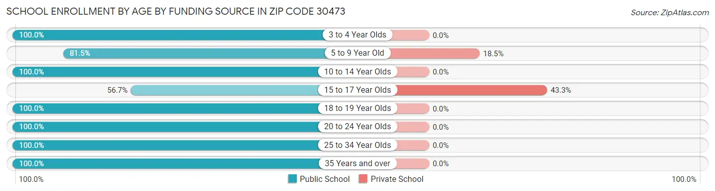 School Enrollment by Age by Funding Source in Zip Code 30473