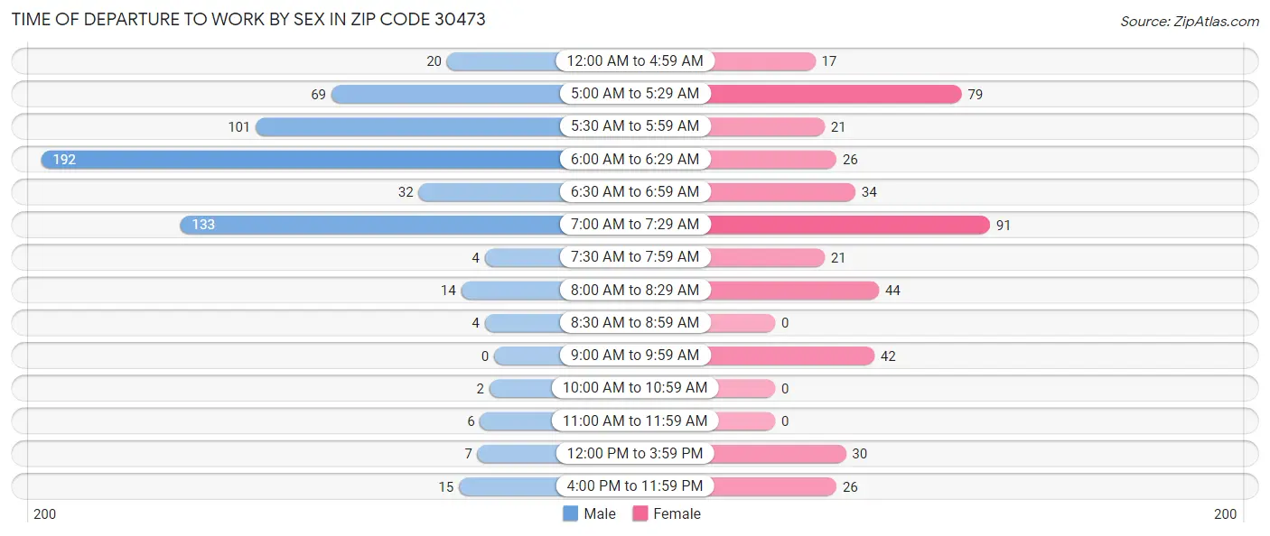 Time of Departure to Work by Sex in Zip Code 30473