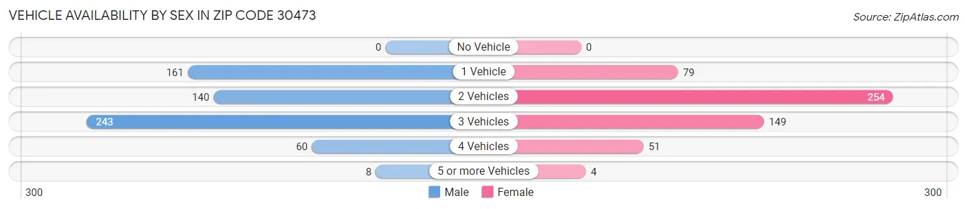 Vehicle Availability by Sex in Zip Code 30473