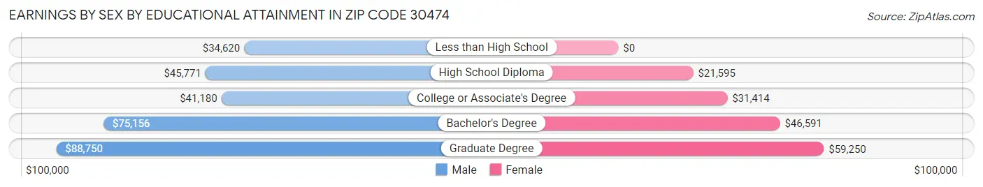 Earnings by Sex by Educational Attainment in Zip Code 30474