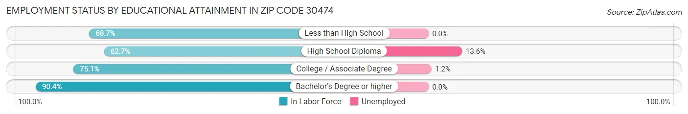 Employment Status by Educational Attainment in Zip Code 30474