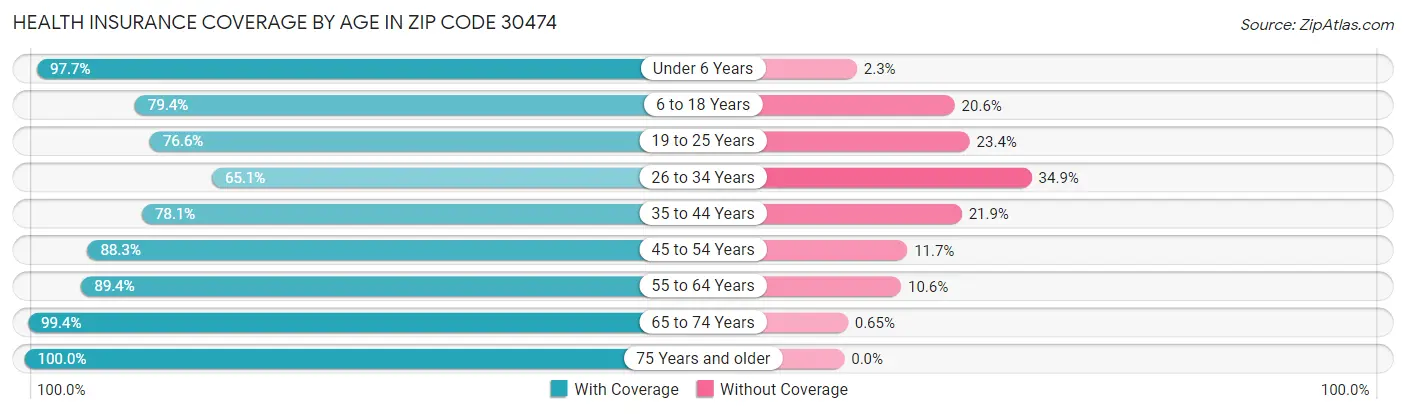Health Insurance Coverage by Age in Zip Code 30474