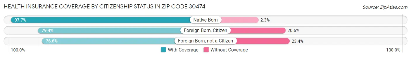 Health Insurance Coverage by Citizenship Status in Zip Code 30474