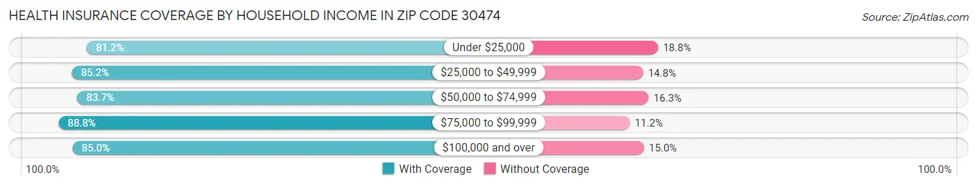 Health Insurance Coverage by Household Income in Zip Code 30474