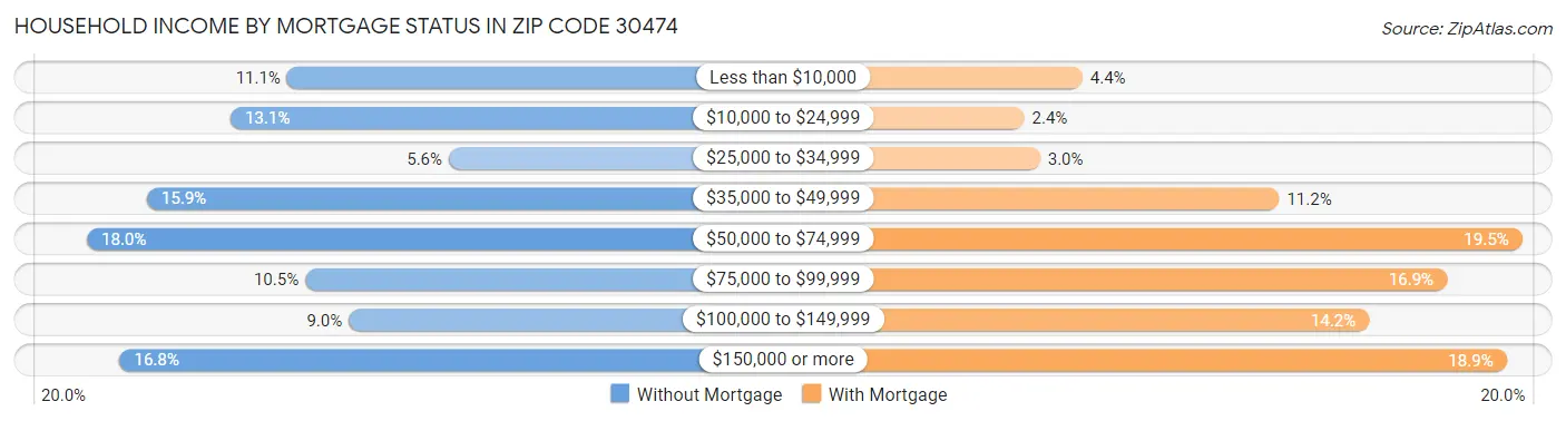 Household Income by Mortgage Status in Zip Code 30474