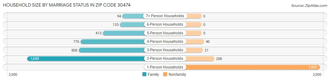 Household Size by Marriage Status in Zip Code 30474