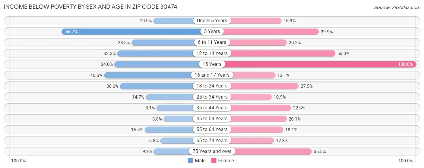 Income Below Poverty by Sex and Age in Zip Code 30474
