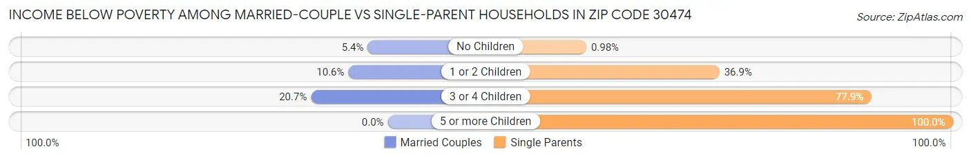 Income Below Poverty Among Married-Couple vs Single-Parent Households in Zip Code 30474