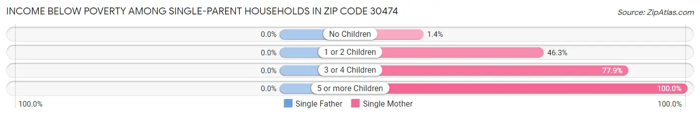 Income Below Poverty Among Single-Parent Households in Zip Code 30474