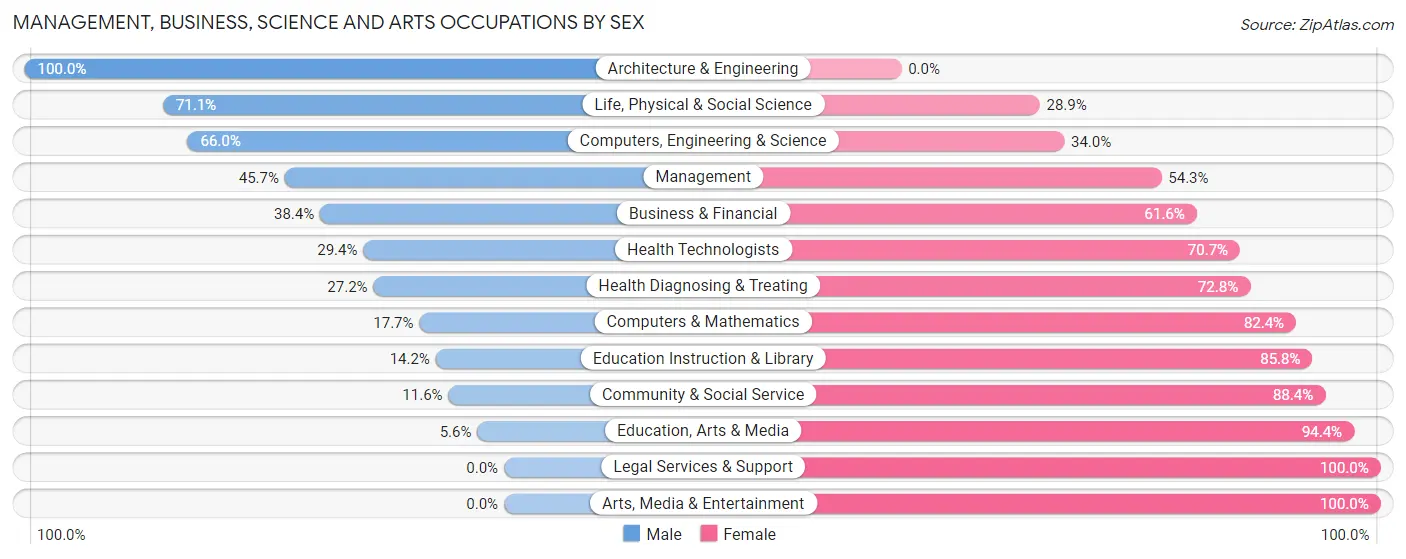 Management, Business, Science and Arts Occupations by Sex in Zip Code 30474