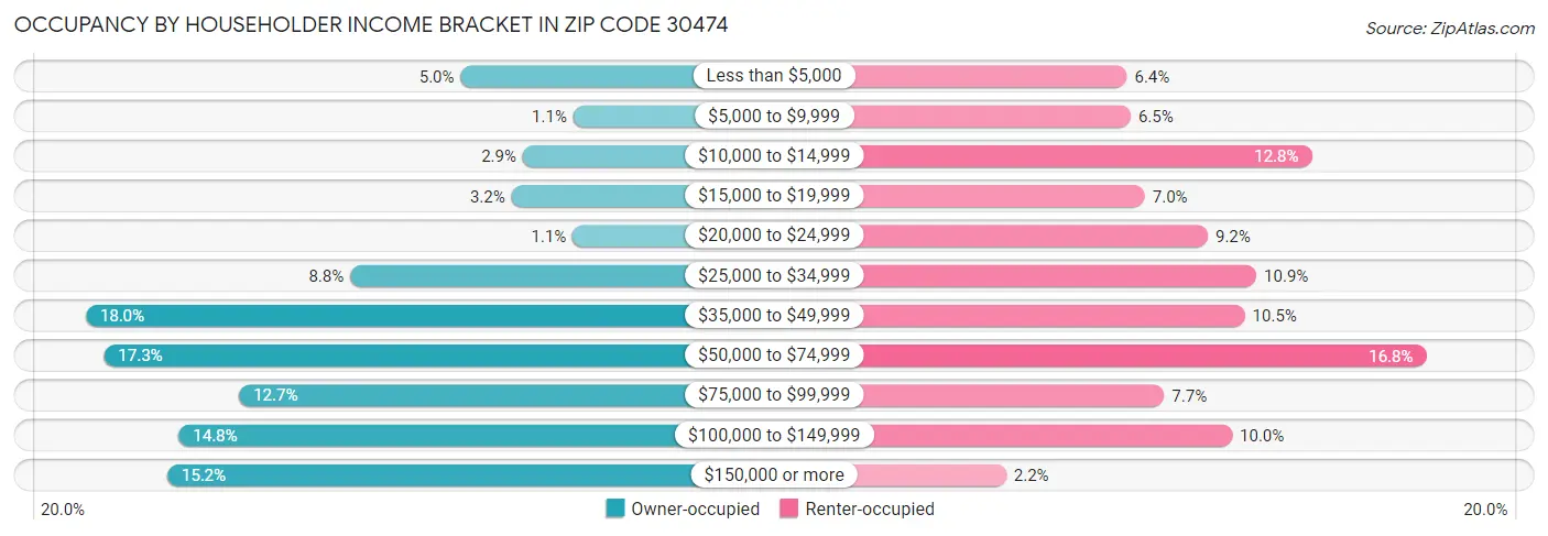 Occupancy by Householder Income Bracket in Zip Code 30474