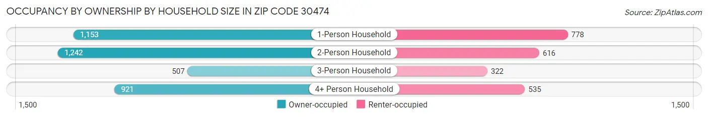 Occupancy by Ownership by Household Size in Zip Code 30474