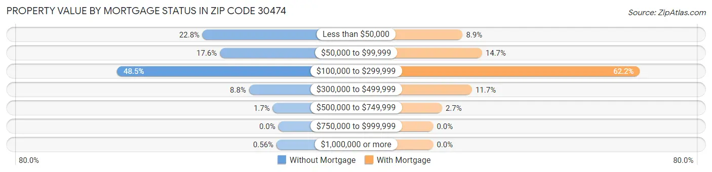 Property Value by Mortgage Status in Zip Code 30474