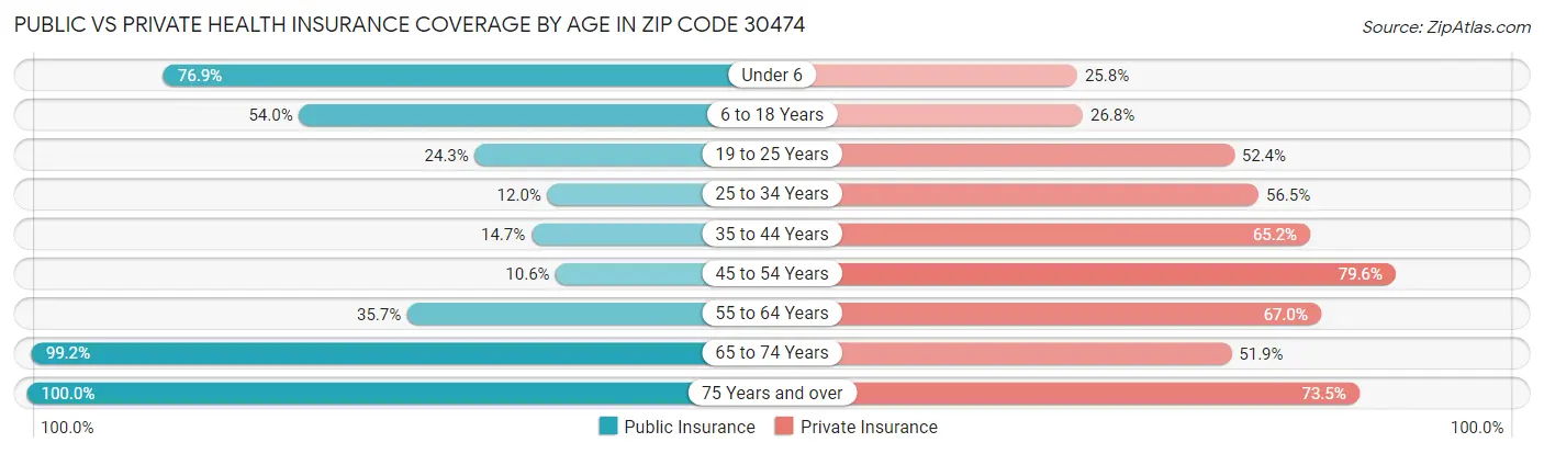 Public vs Private Health Insurance Coverage by Age in Zip Code 30474