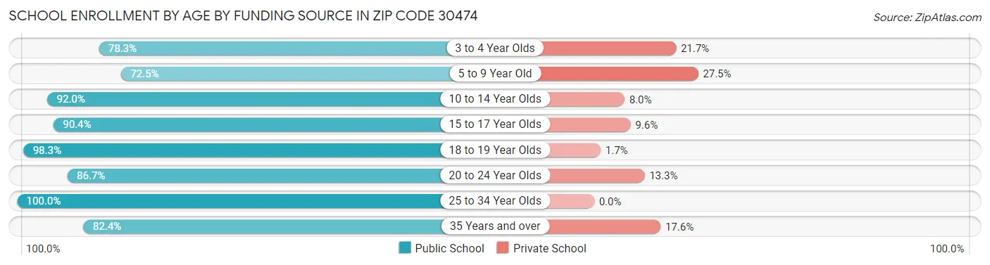 School Enrollment by Age by Funding Source in Zip Code 30474