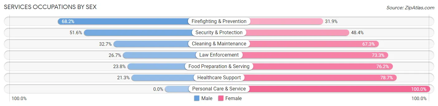 Services Occupations by Sex in Zip Code 30474