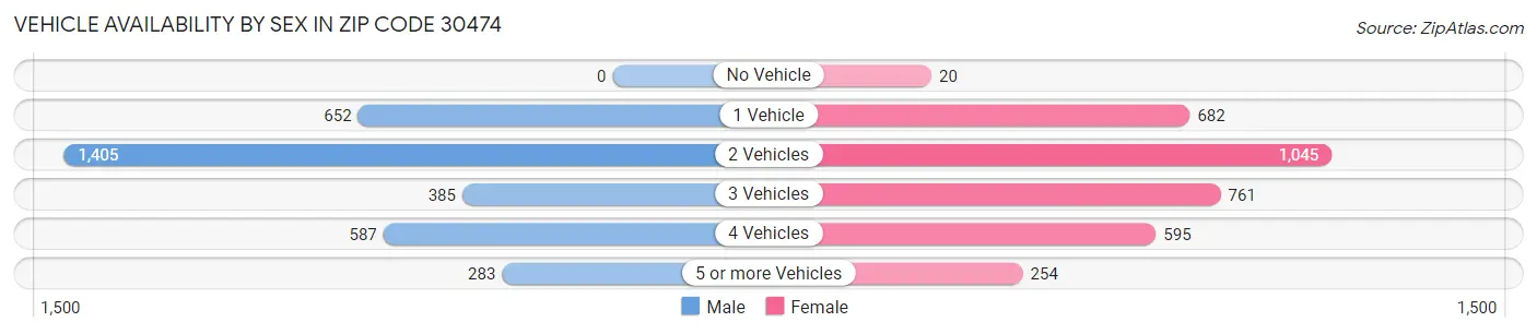 Vehicle Availability by Sex in Zip Code 30474