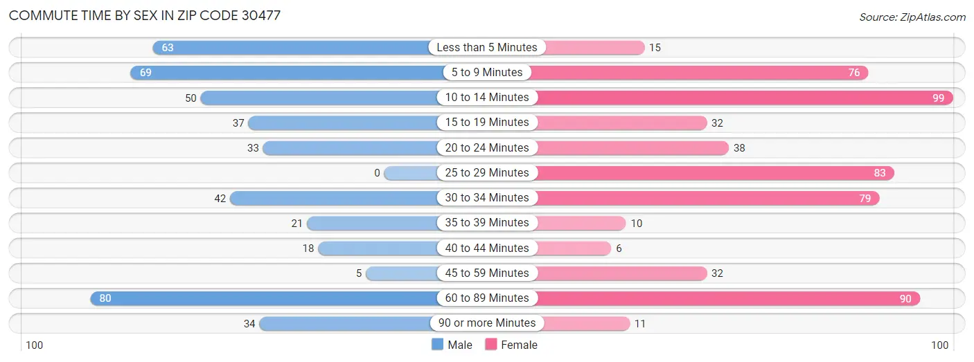 Commute Time by Sex in Zip Code 30477