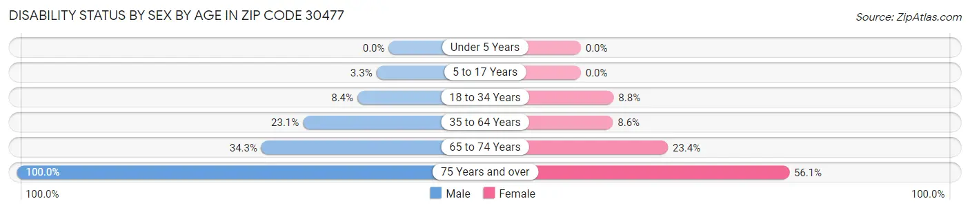 Disability Status by Sex by Age in Zip Code 30477