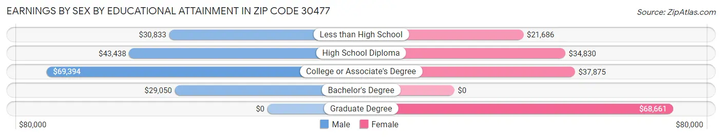 Earnings by Sex by Educational Attainment in Zip Code 30477