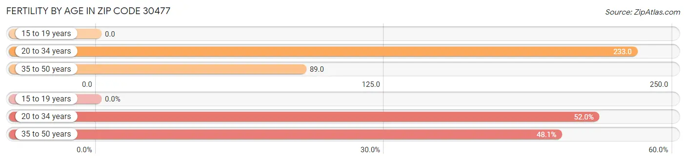 Female Fertility by Age in Zip Code 30477