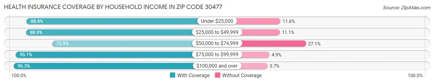 Health Insurance Coverage by Household Income in Zip Code 30477
