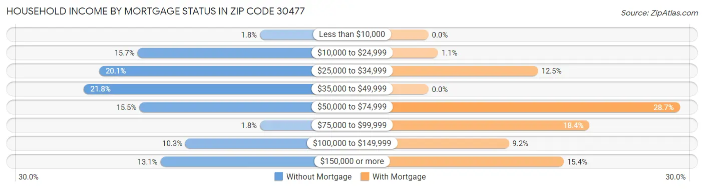 Household Income by Mortgage Status in Zip Code 30477