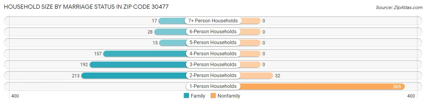 Household Size by Marriage Status in Zip Code 30477