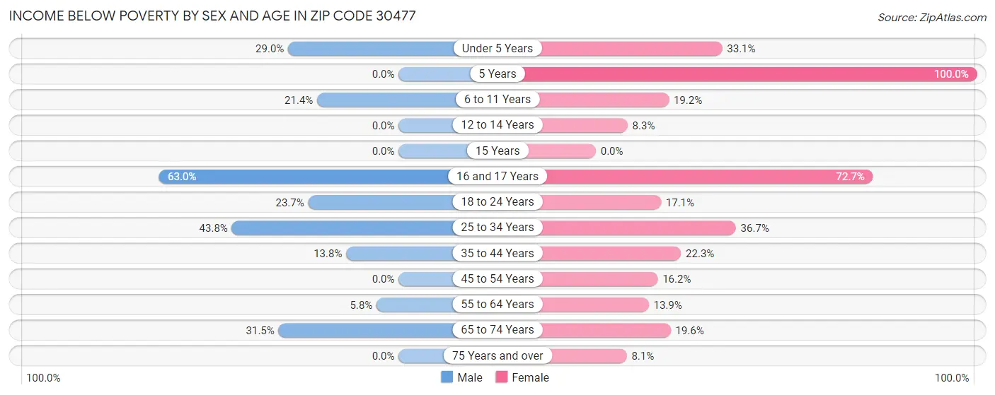 Income Below Poverty by Sex and Age in Zip Code 30477