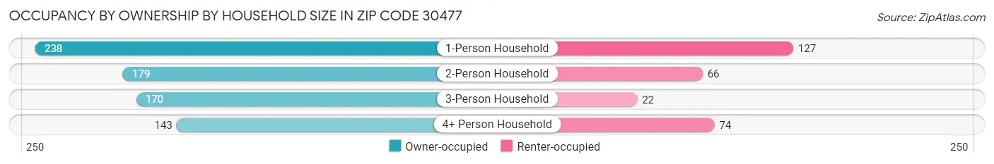 Occupancy by Ownership by Household Size in Zip Code 30477