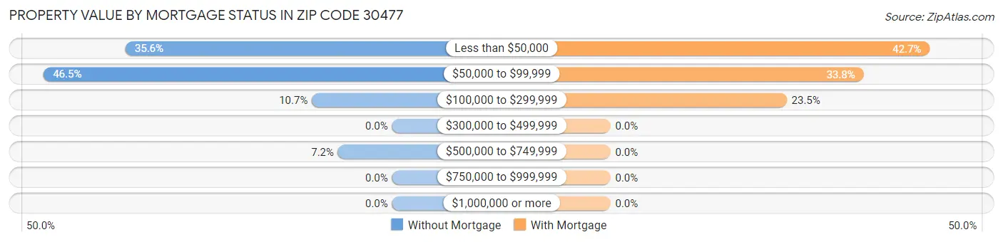 Property Value by Mortgage Status in Zip Code 30477