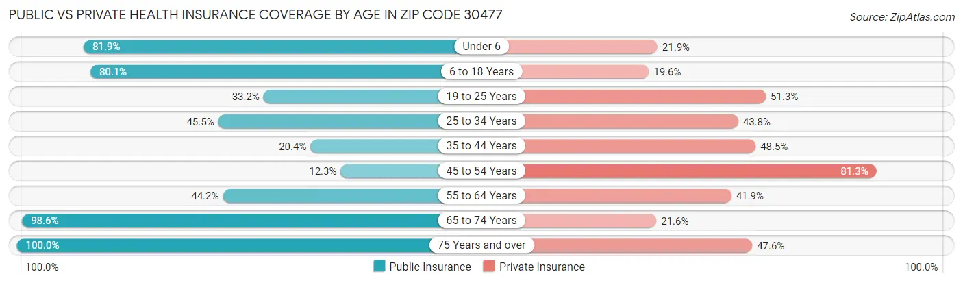 Public vs Private Health Insurance Coverage by Age in Zip Code 30477