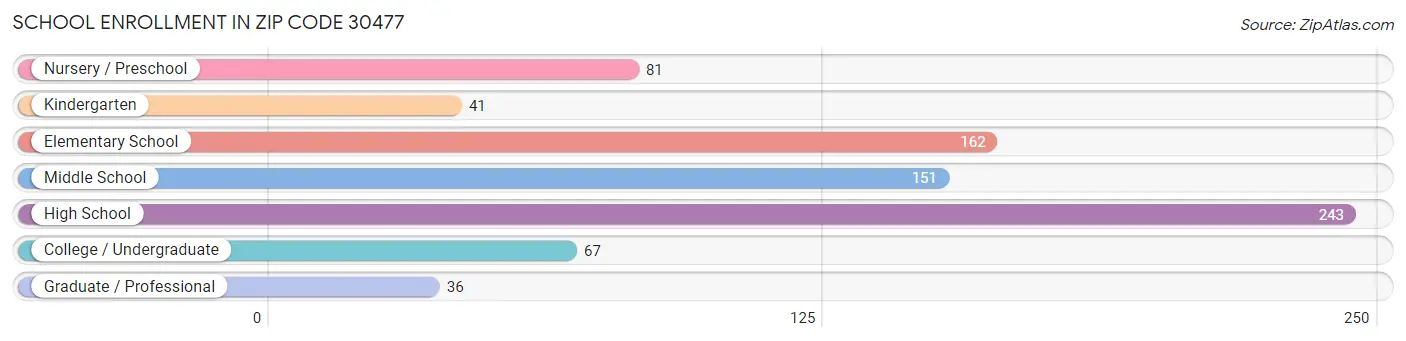 School Enrollment in Zip Code 30477