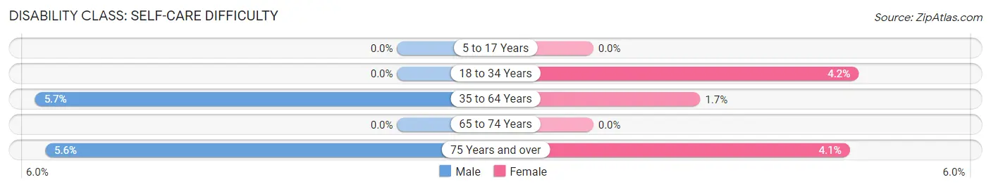 Disability in Zip Code 30477: <span>Self-Care Difficulty</span>