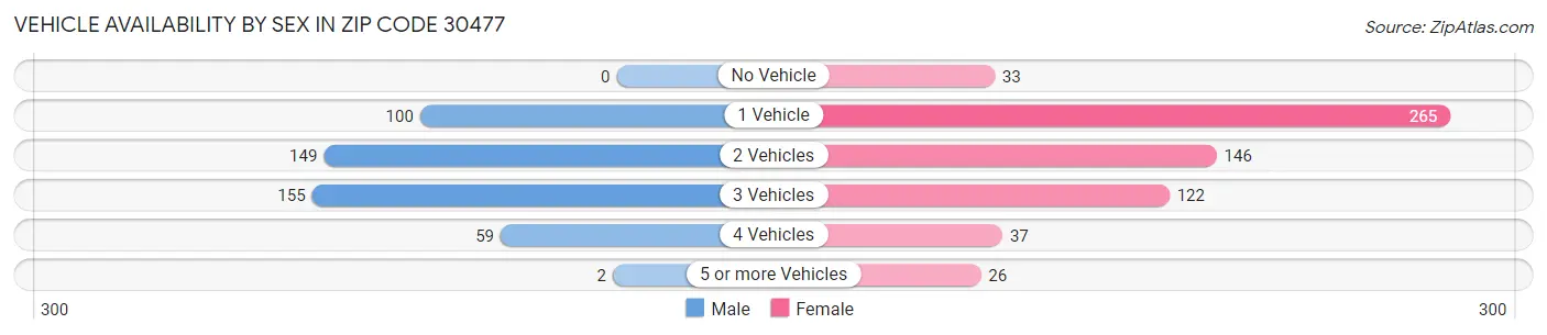 Vehicle Availability by Sex in Zip Code 30477
