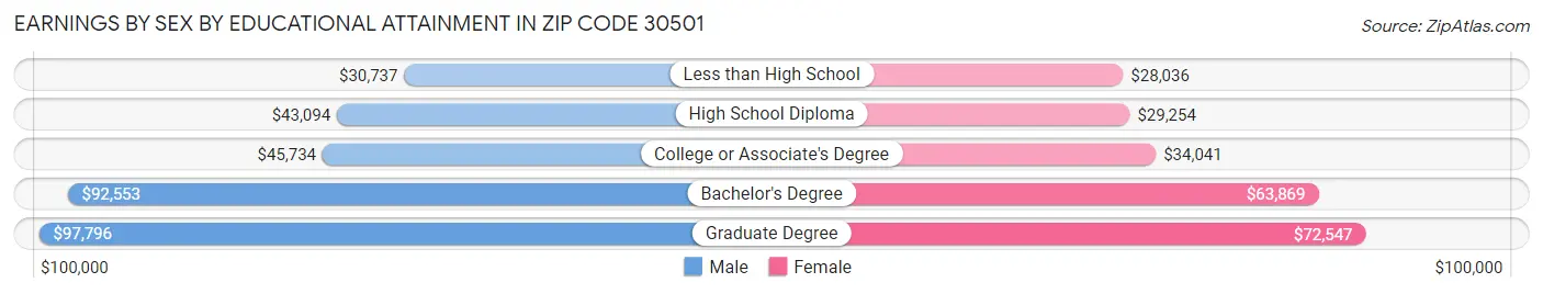 Earnings by Sex by Educational Attainment in Zip Code 30501