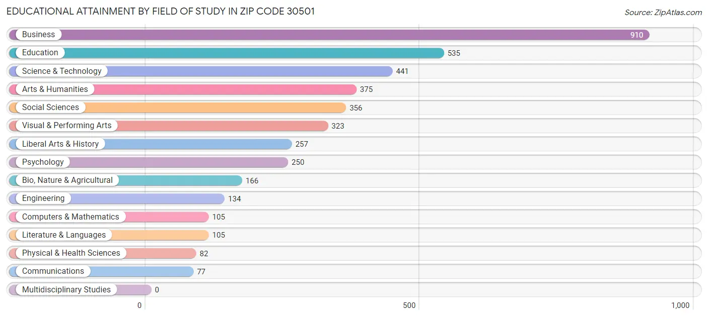 Educational Attainment by Field of Study in Zip Code 30501