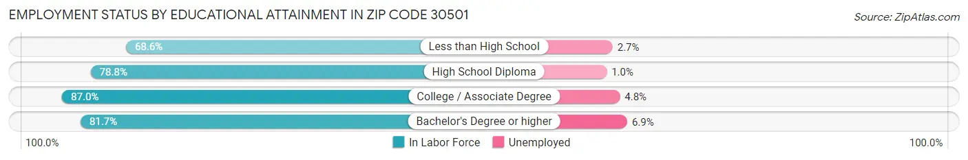 Employment Status by Educational Attainment in Zip Code 30501
