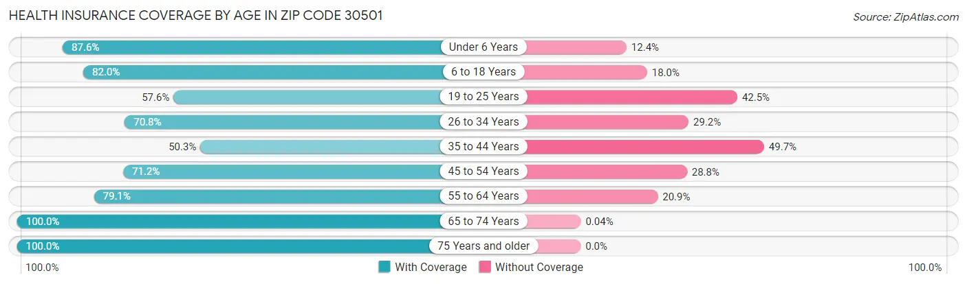 Health Insurance Coverage by Age in Zip Code 30501