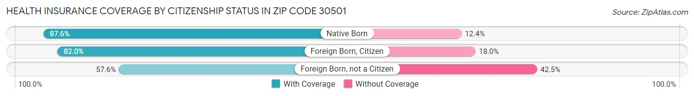 Health Insurance Coverage by Citizenship Status in Zip Code 30501
