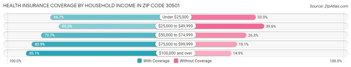 Health Insurance Coverage by Household Income in Zip Code 30501