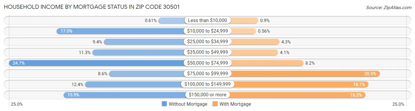 Household Income by Mortgage Status in Zip Code 30501